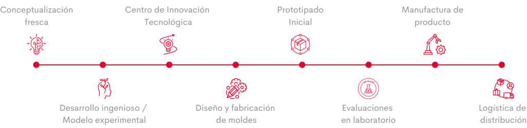 proceso de producción piezas plásticas para empresas