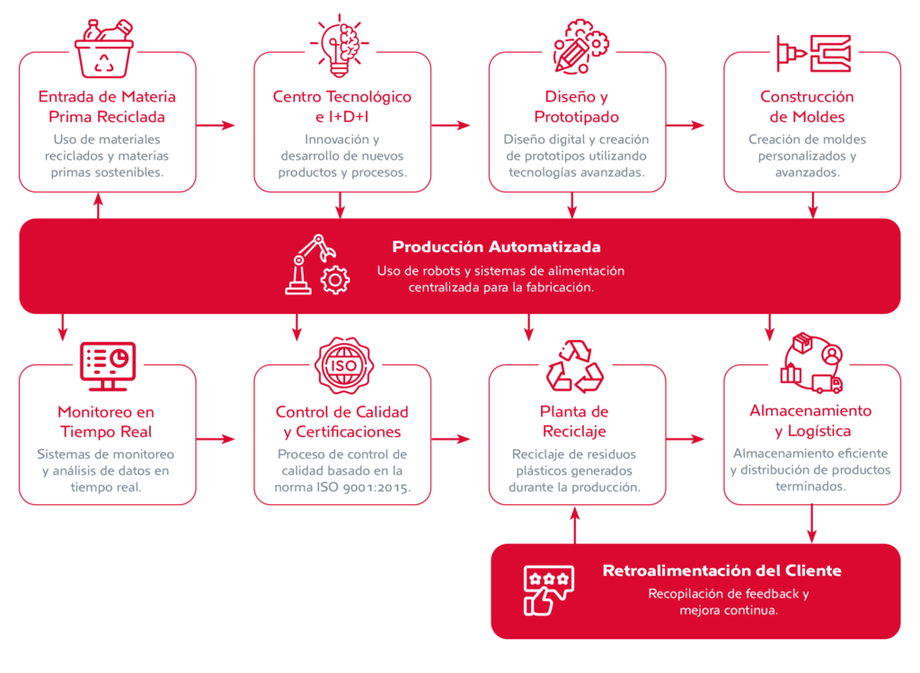 Implementación de industria 4.0